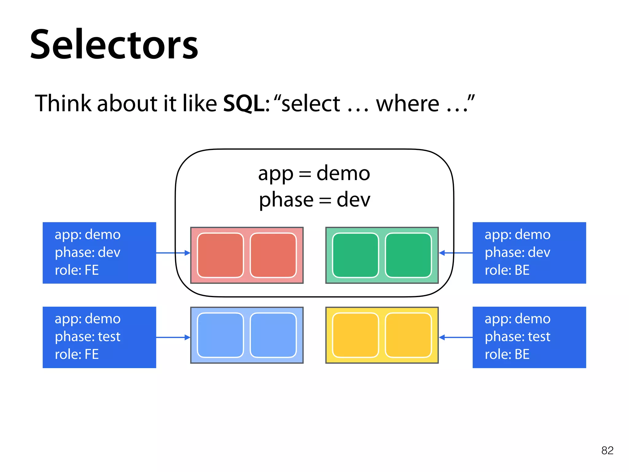 82
Selectors
Think about it like SQL:“select … where …”
app: demo
phase: dev
role: FE
app: demo
phase: dev
role: BE
app: demo
phase: test
role: FE
app: demo
phase: test
role: BE
app = demo
phase = dev
 