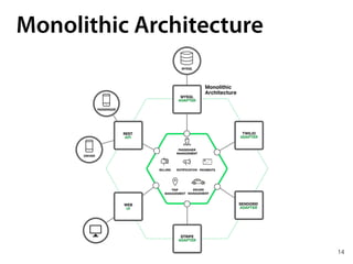 14
Monolithic Architecture
 