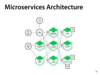 20
Microservices Architecture
 