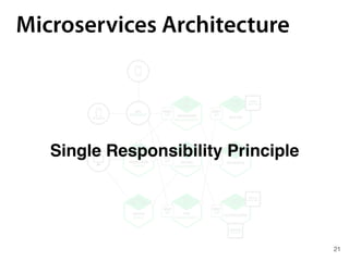 Microservices Architecture
Single Responsibility Principle
21
 