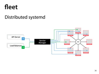 36
fleet
Distributed systemd
 