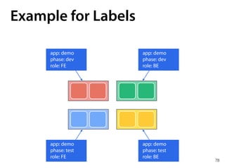 78
Example for Labels
app: demo
phase: dev
role: FE
app: demo
phase: dev
role: BE
app: demo
phase: test
role: FE
app: demo
phase: test
role: BE
 