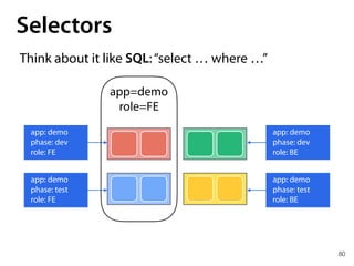 80
Selectors
Think about it like SQL:“select … where …”
app: demo
phase: dev
role: FE
app: demo
phase: dev
role: BE
app: demo
phase: test
role: FE
app: demo
phase: test
role: BE
app=demo 
role=FE
 
