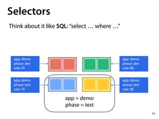83
Selectors
Think about it like SQL:“select … where …”
app: demo
phase: dev
role: FE
app: demo
phase: dev
role: BE
app: demo
phase: test
role: FE
app: demo
phase: test
role: BE
app = demo
phase = test
 