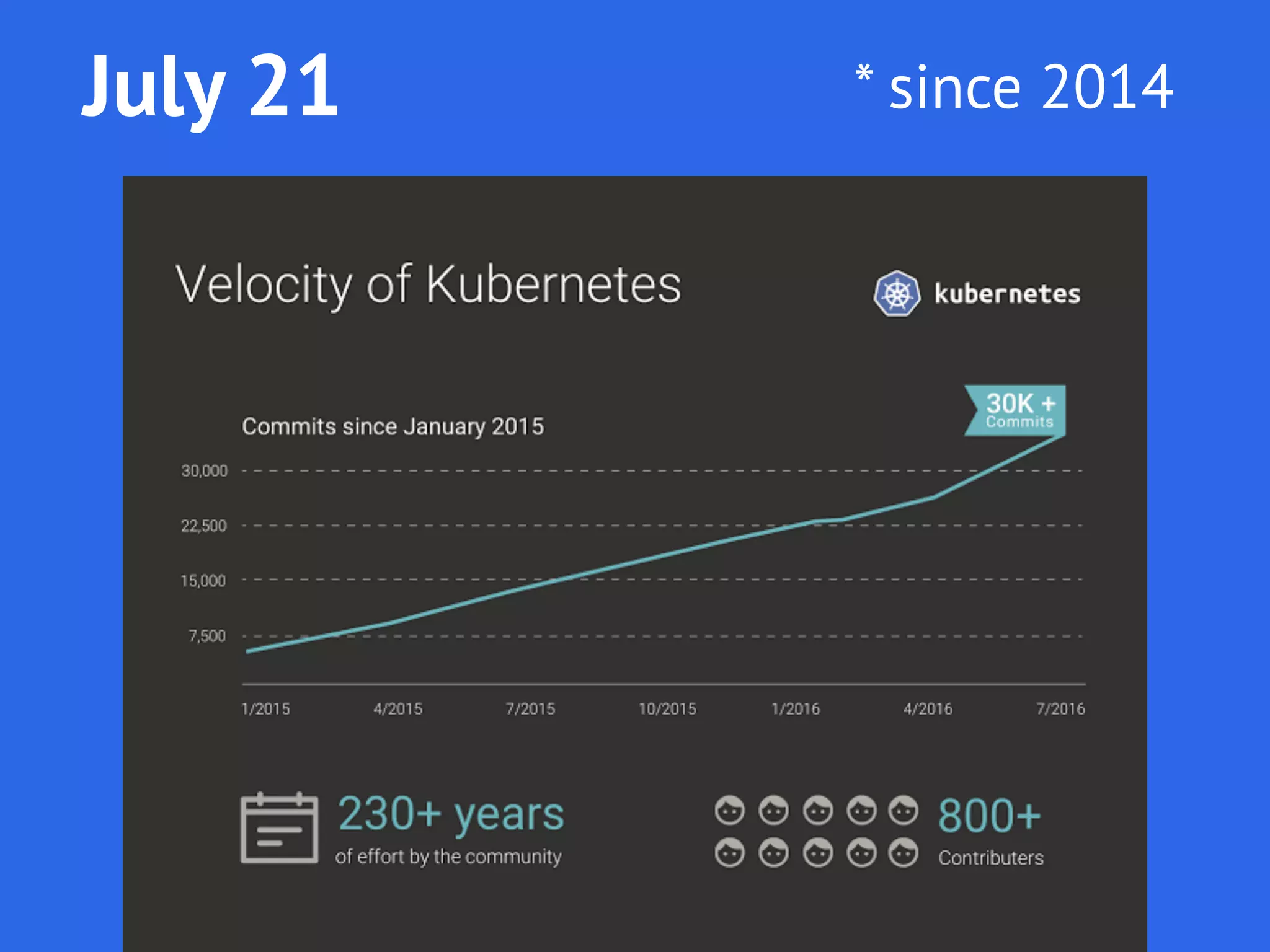 July 21 * since 2014