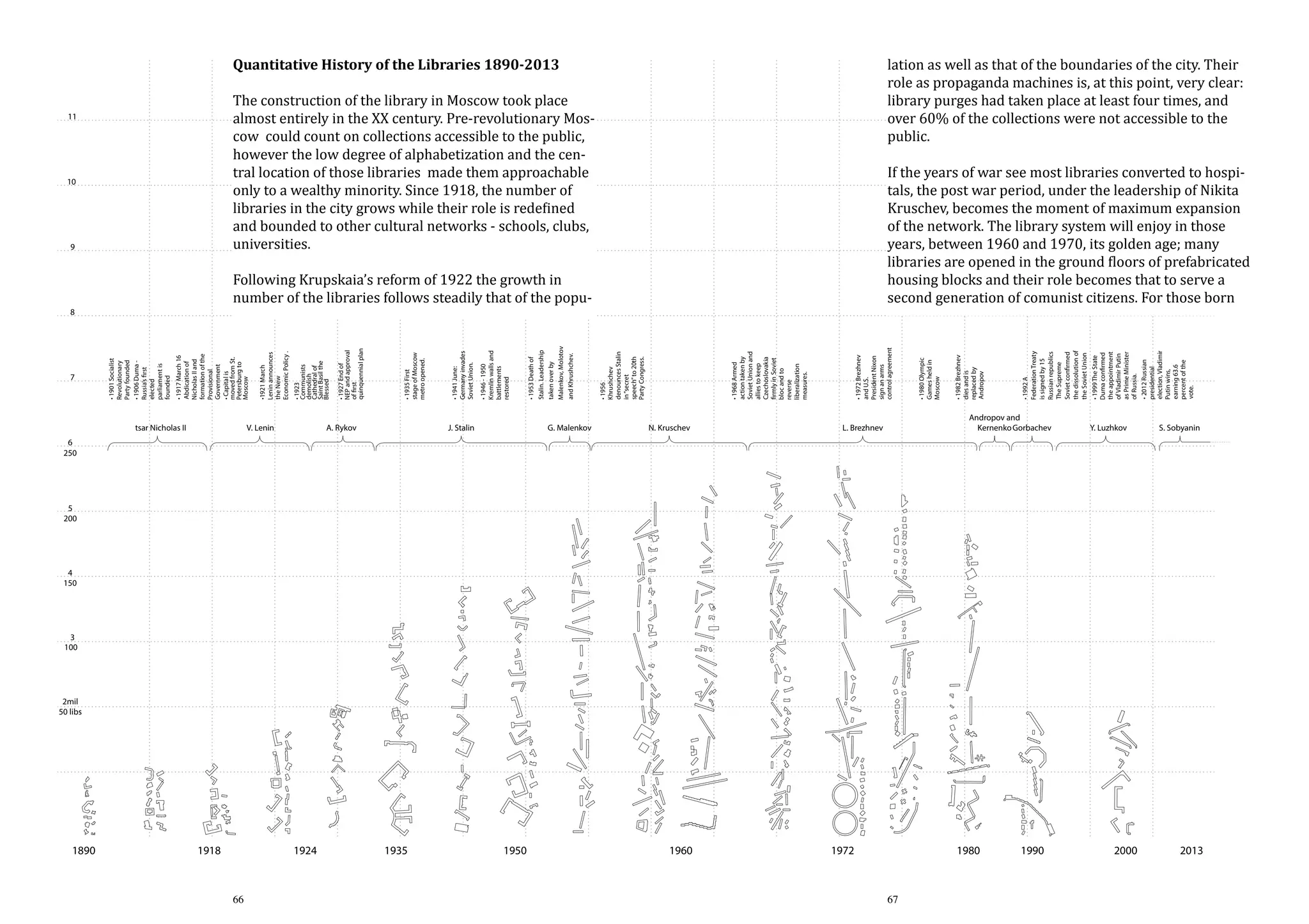 lation as well as that of the boundaries of the city. Their
role as propaganda machines is, at this point, very clear:
library purges had taken place at least four times, and
over 60% of the collections were not accessible to the
public.

Quantitative History of the Libraries 1890-2013

The construction of the library in Moscow took place
almost entirely in the XX century. Pre-revolutionary Moscow could count on collections accessible to the public,
however the low degree of alphabetization and the central location of those libraries made them approachable
only to a wealthy minority. Since 1918, the number of
libraries in the city grows while their role is redefined
and bounded to other cultural networks - schools, clubs,
universities.

tsar Nicholas II

V. Lenin

A. Rykov

J. Stalin

G. Malenkov

N. Kruschev

Andropov and
Kernenko Gorbachev

L. Brezhnev

• 1999 The State
Duma confirmed
the appointment
of Vladimir Putin
as Prime Minister
of Russia.
• 2012 Russian
presidential
election, Vladimir
Putin wins,
earning 63.6
percent of the
vote.

• 1992 A
Federation Treaty
is signed by 15
Russian republics
The Supreme
Soviet confirmed
the dissolution of
the Soviet Union

• 1972 Brezhnev
and U.S.
President Nixon
sign an arms
control agreement

• 1968 Armed
action taken by
Soviet Union and
allies to keep
Czechoslovakia
firmly in Soviet
bloc and to
reverse
liberalization
measures.

• 1956
Khrushchev
denounces Stalin
in “secret
speech” to 20th
Party Congress.

• 1953 Death of
Stalin. Leadership
taken over by
Malenkov, Molotov
and Khrushchev.

• 1946 - 1950
Kremlin walls and
battlements
restored

• 1941 June:
Germany invades
Soviet Union.

• 1935 First
stage of Moscow
metro opened.

• 1927 End of
NEP and approval
of first
quinquennial plan

• 1923
Communists
demolish
Cathedral of
Saint Basil the
Blessed

• 1917 March 16
Abdication of
Nicholas II and
formation of the
Provisional
Government
• Capital is
moved from St.
Petersburg to
Moscow

• 1901 Socialist
Revolutionary
Party founded
• 1906 Duma Russia’s first
elected
parliament is
founded

8

•1921 March
Lenin announces
the New
Economic Policy .

Following Krupskaia’s reform of 1922 the growth in
number of the libraries follows steadily that of the popu-

9

7

If the years of war see most libraries converted to hospitals, the post war period, under the leadership of Nikita
Kruschev, becomes the moment of maximum expansion
of the network. The library system will enjoy in those
years, between 1960 and 1970, its golden age; many
libraries are opened in the ground floors of prefabricated
housing blocks and their role becomes that to serve a
second generation of comunist citizens. For those born
• 1982 Brezhnev
dies and is
replaced by
Andropov

10

• 1980 Olympic
Games held in
Moscow

11

Y. Luzhkov

S. Sobyanin

6
250

5
200

4
150

3
100

2mil
50 libs

1890

1918

1924

66

1935

1950

1960

1972

1980

67

1990

2000

2013

 