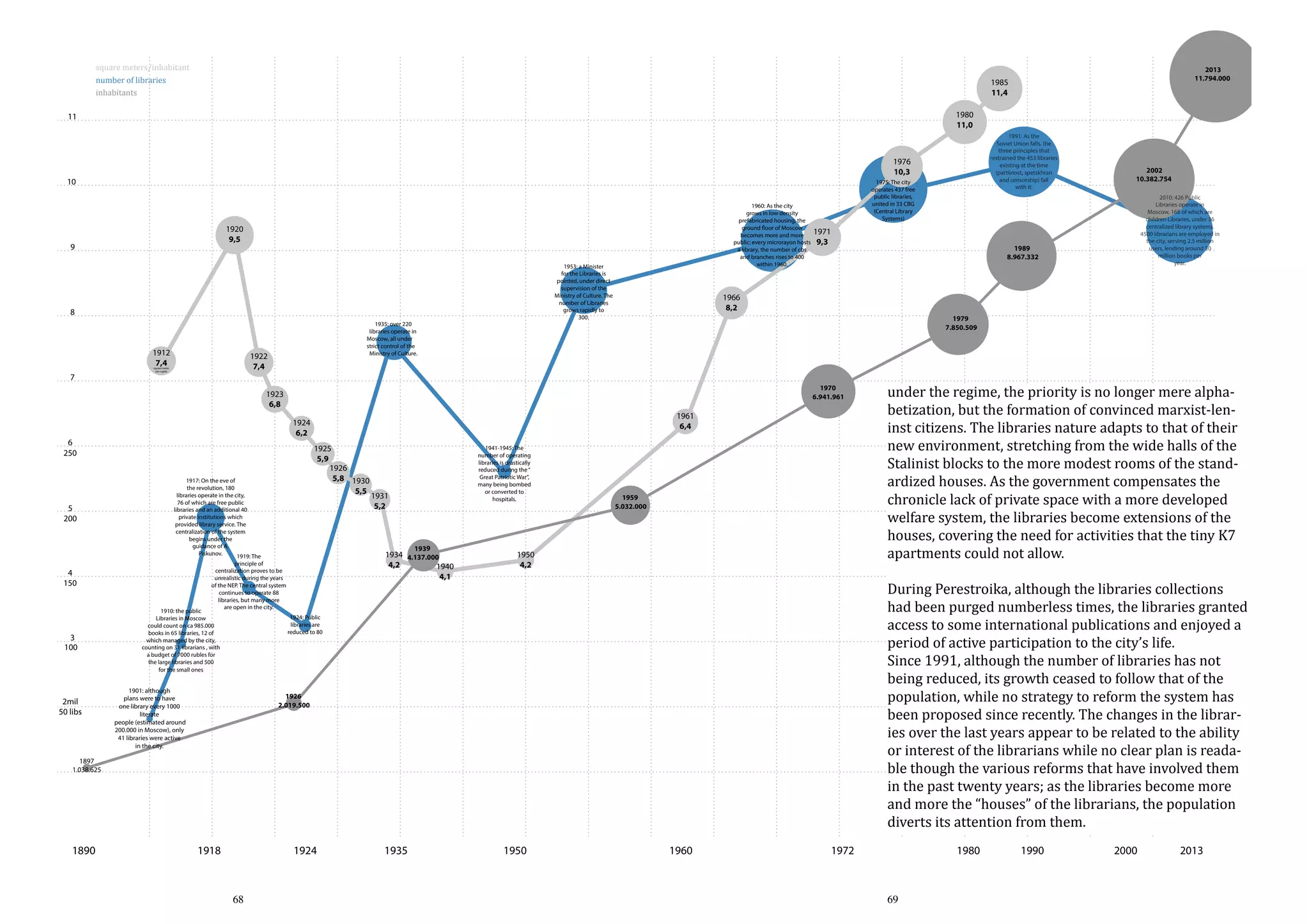 11

square meters/inhabitant
number of libraries
inhabitants

1980
11,0

1960: As the city
grows in low density
prefabricated housing, the
ground floor of Moscow
becomes more and more
public: every microrayon hosts
a library, the number of cbs
and branches rises to 400
within 1960.

1920
9,5

9

1953: a Minister
for the Libraries is
pointed, under direct
supervision of the
Ministry of Culture. The
number of Libraries
grows rapidly to
300.

8

1912
7,4

1935: over 220
libraries operate in
Moscow, all under
strict control of the
Ministry of Culture.

1922
7,4

square meter
per capita

3
100

2mil
50 libs

1961
6,4
1925
5,9
1926
5,8 1930
5,5

1931
5,2

1939

1934 4.137.000
4,2
1940
4,1

principle of
centralization proves to be
unrealistic during the years
of the NEP. The central system
continues to operate 88
libraries, but many more
are open in the city.

1910: the public
Libraries in Moscow
could count on ca 985.000
books in 65 libraries, 12 of
which managed by the city,
counting on 31 librarians , with
a budget of 7000 rubles for
the large libraries and 500
for the small ones

1941-1945: The
number of operating
libraries is drastically
reduced during the “
Great Patriotic War”,
many being bombed
or converted to
hospitals.

1959
5.032.000

1950
4,2

1924: Public
libraries are
reduced to 80

1901: although
plans were to have
one library every 1000
literate
people (estimated around
200.000 in Moscow), only
41 libraries were active
in the city.

1926
2.019.500

1897
1.038.625

1890

1918

1924

68

1935

1950

2010: 426 Public
Libraries operate in
Moscow, 168 of which are
children Libraries, under 36
centralized library systems.
4500 librarians are employed in
the city, serving 2.5 million
users, lending around 50
million books per
year.

1989
8.967.332

1970
6.941.961

1917: On the eve of
the revolution, 180
libraries operate in the city,
76 of which are free public
libraries and an additional 40
private institutions which
provided library service. The
centralization of the system
begins under the
guidance of A.
Piskunov.
1919: The

4
150

1971
9,3

2002
10.382.754

1979
7.850.509

1924
6,2

6
250

1975: The city
operates 437 free
public libraries,
united in 33 CBG
(Central Library
Systems)

1966
8,2

1923
6,8

5
200

1991: As the
Soviet Union falls, the
three principles that
restrained the 453 libraries
existing at the time
(partiinost, spetskhran
and censorship) fall
with it.

1976
10,3

10

7

2013
11.794.000

1985
11,4

1960

1972

under the regime, the priority is no longer mere alphabetization, but the formation of convinced marxist-leninst citizens. The libraries nature adapts to that of their
new environment, stretching from the wide halls of the
Stalinist blocks to the more modest rooms of the standardized houses. As the government compensates the
chronicle lack of private space with a more developed
welfare system, the libraries become extensions of the
houses, covering the need for activities that the tiny K7
apartments could not allow.

During Perestroika, although the libraries collections
had been purged numberless times, the libraries granted
access to some international publications and enjoyed a
period of active participation to the city’s life.
Since 1991, although the number of libraries has not
being reduced, its growth ceased to follow that of the
population, while no strategy to reform the system has
been proposed since recently. The changes in the libraries over the last years appear to be related to the ability
or interest of the librarians while no clear plan is readable though the various reforms that have involved them
in the past twenty years; as the libraries become more
and more the “houses” of the librarians, the population
diverts its attention from them.
1980

69

1990

2000

2013

 
