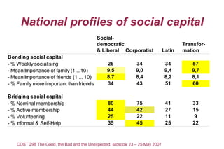 National profiles of social capital
                                          Social-
                                    ...
