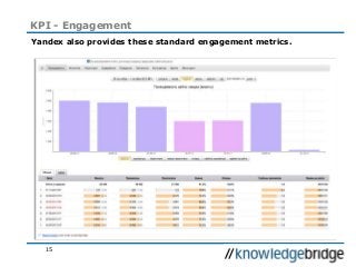 15
KPI - Engagement
Yandex also provides these standard engagement metrics.
 