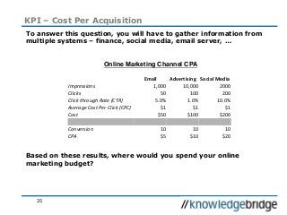 25
KPI – Cost Per Acquisition
To answer this question, you will have to gather information from
multiple systems – finance, social media, email server, …
Based on these results, where would you spend your online
marketing budget?
Email Advertising Social Media
Impressions 1,000 10,000 2000
Clicks 50 100 200
Click through Rate (CTR) 5.0% 1.0% 10.0%
Average Cost Per Click (CPC) $1 $1 $1
Cost $50 $100 $200
Conversion 10 10 10
CPA $5 $10 $20
Online Marketing Channel CPA
 