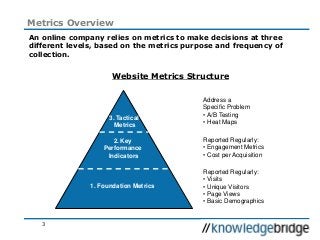 3
Metrics Overview
An online company relies on metrics to make decisions at three
different levels, based on the metrics purpose and frequency of
collection.
1. Foundation Metrics
2. Key
Performance
Indicators
3. Tactical
Metrics
Reported Regularly:
• Visits
• Unique Visitors
• Page Views
• Basic Demographics
Reported Regularly:
• Engagement Metrics
• Cost per Acquisition
Address a
Specific Problem
• A/B Testing
• Heat Maps
Website Metrics Structure
 