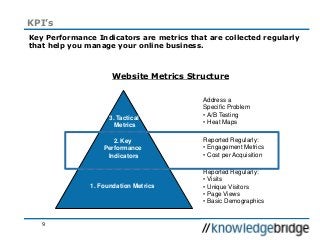 9
KPI’s
Key Performance Indicators are metrics that are collected regularly
that help you manage your online business.
1. Foundation Metrics
2. Key
Performance
Indicators
3. Tactical
Metrics
Reported Regularly:
• Visits
• Unique Visitors
• Page Views
• Basic Demographics
Reported Regularly:
• Engagement Metrics
• Cost per Acquisition
Address a
Specific Problem
• A/B Testing
• Heat Maps
Website Metrics Structure
 