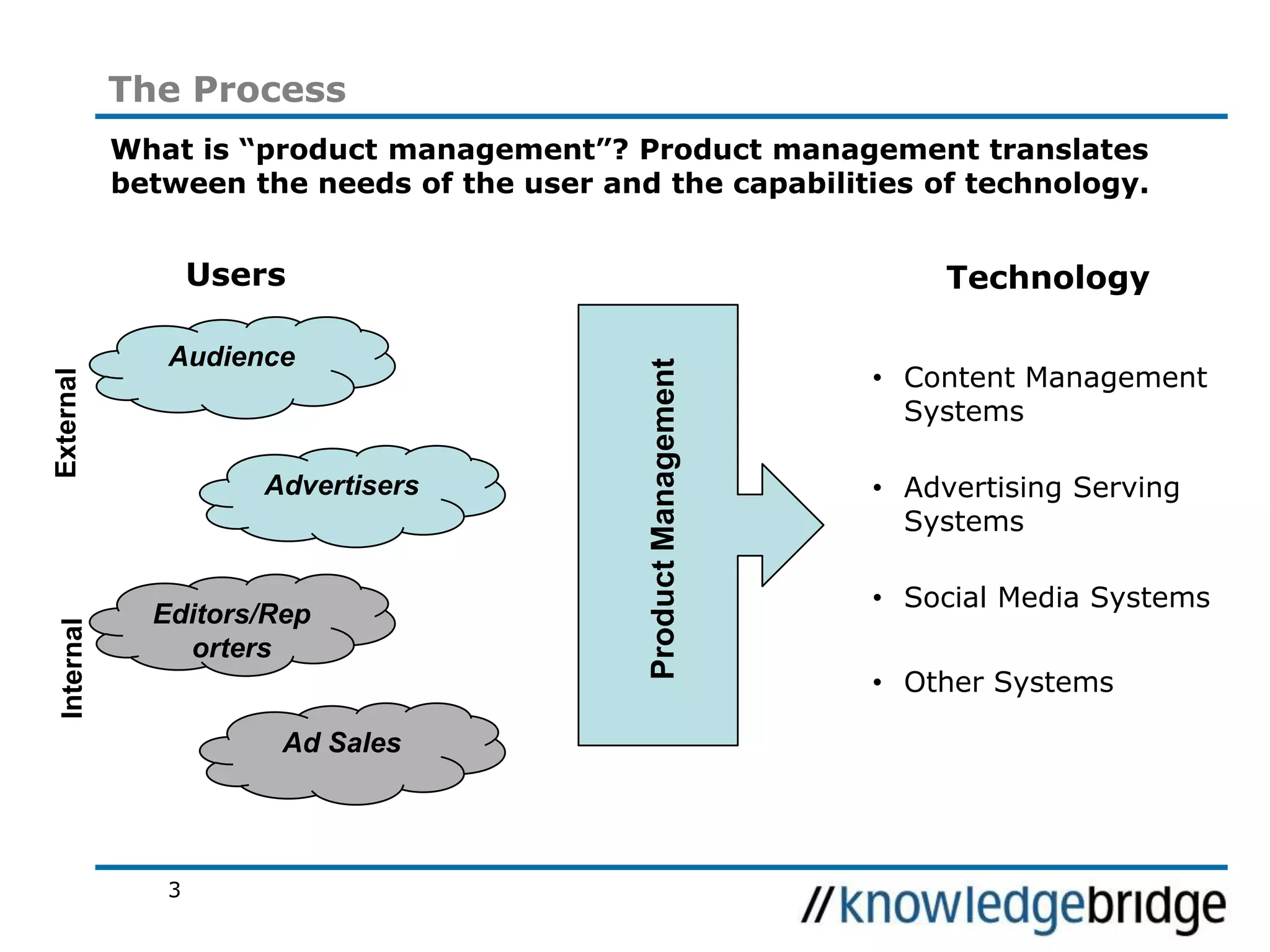 3
The Process
What is “product management”? Product management translates
between the needs of the user and the capabilities of technology.
• Content Management
Systems
• Advertising Serving
Systems
• Social Media Systems
• Other Systems
TechnologyUsers
Audience
Advertisers
Editors/Rep
orters
Ad Sales
ExternalInternal
ProductManagement