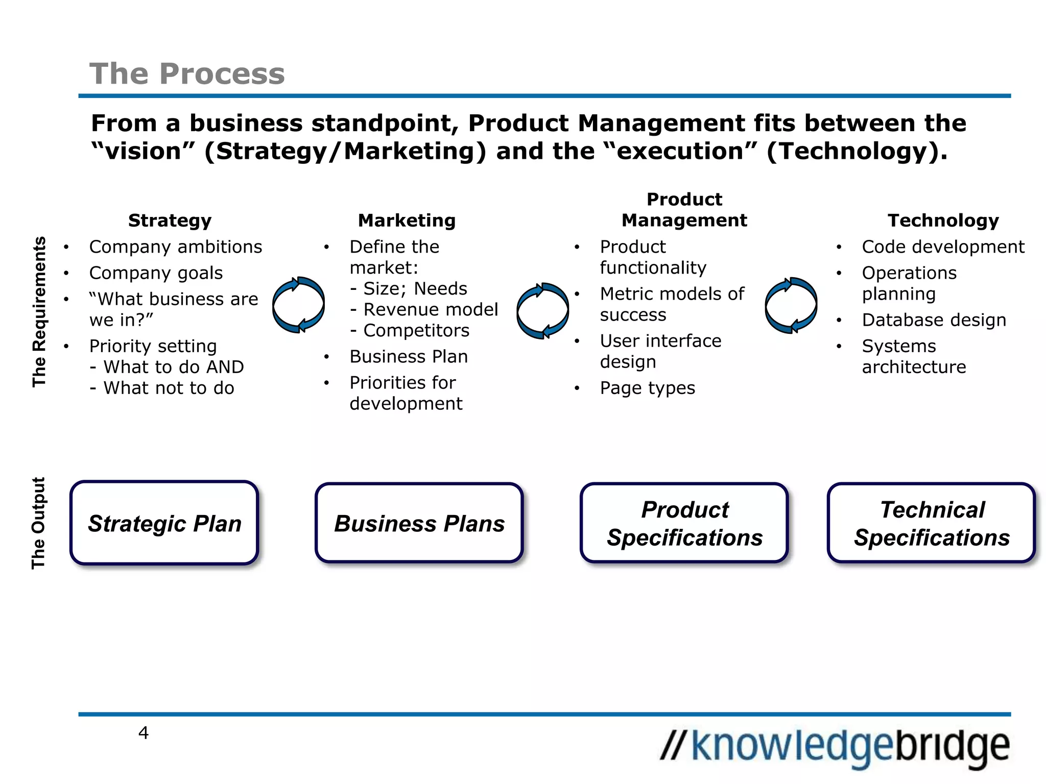4
The Process
From a business standpoint, Product Management fits between the
“vision” (Strategy/Marketing) and the “execution” (Technology).
• Define the
market:
- Size; Needs
- Revenue model
- Competitors
• Business Plan
• Priorities for
development
Marketing
• Product
functionality
• Metric models of
success
• User interface
design
• Page types
Product
Management
• Code development
• Operations
planning
• Database design
• Systems
architecture
Technology
• Company ambitions
• Company goals
• “What business are
we in?”
• Priority setting
- What to do AND
- What not to do
Strategy
TheRequirements
Strategic Plan Business Plans
Product
Specifications
Technical
Specifications
TheOutput
