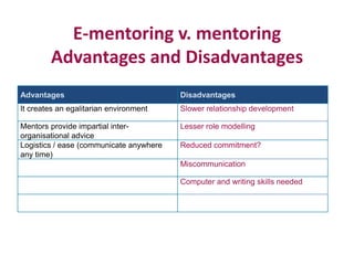 E-mentoring v. mentoring
Advantages and Disadvantages
Advantages Disadvantages
It creates an egalitarian environment Slower relationship development
Mentors provide impartial inter-
organisational advice
Lesser role modelling
Logistics / ease (communicate anywhere
any time)
Reduced commitment?
Miscommunication
Computer and writing skills needed
 