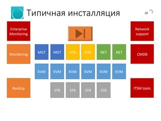 10
Типичная инсталляция
KVM KVM KVM KVM
MGTMGT NETNETUTILUTIL
KVM KVM
STR STR STR STR
BackUp
Monitoring CMDB
ITSM tools
Enterprise
Monitoring
Network
support
 
