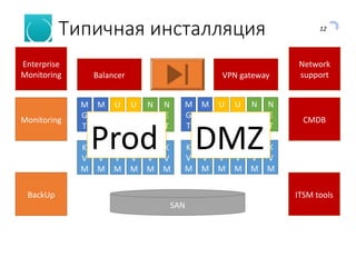12
Типичная инсталляция
K
V
M
K
V
M
K
V
M
K
V
M
M
G
T
M
G
T
N
E
T
N
E
T
U
TI
L
U
TI
L
K
V
M
K
V
M
BackUp
Monitoring CMDB
ITSM tools
Enterprise
Monitoring
Network
supportBalancer VPN gateway
K
V
M
K
V
M
K
V
M
K
V
M
M
G
T
M
G
T
N
E
T
N
E
T
U
TI
L
U
TI
L
K
V
M
K
V
M
SAN
DMZProd
 