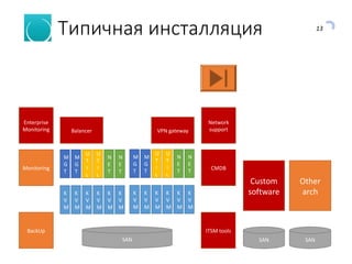 13
Типичная инсталляция
K
V
M
K
V
M
K
V
M
K
V
M
M
G
T
M
G
T
N
E
T
N
E
T
U
T
I
L
U
T
I
L
K
V
M
K
V
M
BackUp
Monitoring CMDB
ITSM tools
Enterprise
Monitoring
Network
supportBalancer VPN gateway
K
V
M
K
V
M
K
V
M
K
V
M
M
G
T
M
G
T
N
E
T
N
E
T
U
T
I
L
U
T
I
L
K
V
M
K
V
M
SAN
Custom
software
SAN
Other
arch
SAN
 