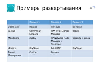 15
Примеры развертывания
Пример 1 Пример 2 Пример 3
OpenStack Havana IceHouse IceHouse
Backup CommVault
Simpana
IBM Tivoli Storage
Manager
Bacula
Monitoring Zabbix HP Network Node
Manager +
SiteScope
Graphite + Sensu
Identity KeyStone Ext. LDAP KeyStone
Tenant
Management
Custom Custom
 