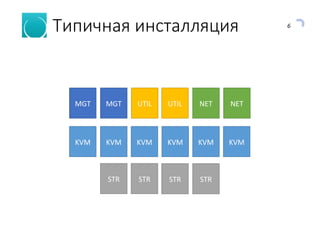6
Типичная инсталляция
KVM KVM KVM KVM
MGTMGT NETNETUTILUTIL
KVM KVM
STR STR STR STR
 