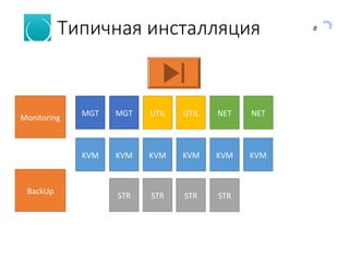 8
Типичная инсталляция
KVM KVM KVM KVM
MGTMGT NETNETUTILUTIL
KVM KVM
STR STR STR STR
BackUp
Monitoring
 