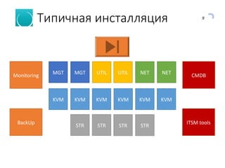 9
Типичная инсталляция
KVM KVM KVM KVM
MGTMGT NETNETUTILUTIL
KVM KVM
STR STR STR STR
BackUp
Monitoring CMDB
ITSM tools
 