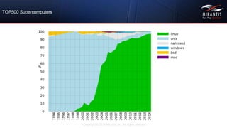 Copyright © 2015 Mirantis, Inc. All rights reserved
TOP500 Supercomputers
 