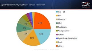 Copyright © 2015 Mirantis, Inc. All rights reserved
OpenStack community еще более “лучше” независим
 