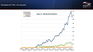 Copyright © 2015 Mirantis, Inc. All rights reserved
Конкуренты? Нет, не слышал.
 