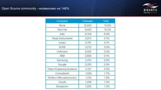 Copyright © 2015 Mirantis, Inc. All rights reserved
Open Source community - независимо на 146%
 