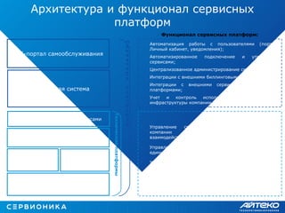 Архитектура и функционал сервисных
платформ
Функционал сервисных платформ:
Сервисныеплатформы
§
Автоматизация работы с пользователями (портал,
Личный кабинет, уведомления);
§
Автоматизированное подключение и управление
сервисами;
§
Централизованное администрирование сервисов;
§
Интеграции с внешними биллинговыми системами;
§
Интеграции с внешними сервисами и облачными
платформами;
§
Учет и контроль использования ресурсов ИТ-
инфраструктуры компании.
§
Управление средой для размещения сервисов
компании (почтовые сервисы, сервисы
взаимодействия, управления клиентами и др.);
§
Управление всей инфраструктурой предприятия через
единый интерфейс;
§
Управление несколькими системами виртуализации
(KVM, VMware, Hyper-V и др.).
Традиционная инфраструктура
(Hardware)
ESXi
(Vmware)
KVM
Платформа управления виртуальной
инфраструктурой
Платформа управления сервисами
Биллинговая система
Веб-портал самообслуживания
Техническиеплатформы
 