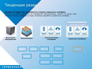 Тенденции развития мировой ИТ-индустрии
Физическое
оборудование
Виртуализация Технологическая
платформа
Биллинговая система
Портал самообслуживания
Сервисная платформа
Мировая ИТ-индустрия развивается в сторону сервисных платформ.
Ведущие компании, базируясь на платформах виртуализации, вывели на рынок свои
технологические платформы и ведут активную разработку сервисных платформ.
Hyper-V vCloud
vCenter
RHEL OS vCAC
OpenStack HP Cloud
Cisco CIF Azure Pack
Ру-Стэк
 