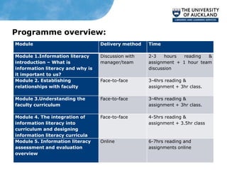 Programme overview:
Module                            Delivery method   Time

Module 1.Information literacy     Discussion with   2-3    hours  reading  &
introduction – What is            manager/team      assignment + 1 hour team
information literacy and why is                     discussion
it important to us?
Module 2. Establishing            Face-to-face      3-4hrs reading &
relationships with faculty                          assignment + 3hr class.

Module 3.Understanding the        Face-to-face      3-4hrs reading &
faculty curriculum                                  assignment + 3hr class.

Module 4. The integration of      Face-to-face      4-5hrs reading &
information literacy into                           assignment + 3.5hr class
curriculum and designing
information literacy curricula
Module 5. Information literacy    Online            6-7hrs reading and
assessment and evaluation                           assignments online
overview
 
