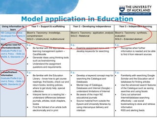 Model application in Education
 Using information to       Year 1 – Support & scaffolding                     Year 2 – Developing independence               Year 3 – Independent learning
         learn
NB Categories below     Bloom’s Taxonomy– knowledge,                         Bloom’s Taxonomy - application, analysis Bloom’s Taxonomy– synthesis,
developed from items in comprehension                                        SOLO - Relational                        evaluation
blue:                   SOLO – Unistructural, multistructural                                                         SOLO – Extended abstract

Recognise need for           E.g.:                                           E.g.:                                        E.g.:
information/decide                   Be familiar with the appropriate                Examine assignment topics and                Recognise when further
Graduate Profile II (e)              learning management system –                    develop keywords for searching               information is needed and be able
UoA IL Policy - Skills (a)           Cecil/Moodle                                                                                 to find it from relevant sources
ANZIIL IL Standards (1)              Generate ideas using thinking tools
                                     such as brainstorming
                                     Understand the assignment
                                     questions and requirements

Locate/find/sort             E.g.:                                           E.g.:                                        E.g.:
information                          Be familiar with the Education                  Develop a keyword concept map for            Familiarity with searching Google
Graduate Profile II (e)              Library – know how to get course                searching the Catalogue and                  Scholar and the Education set of
UoA IL Policy - Skills (b)           readings, find books, check out and             Databases                                    databases for finding articles
ANZIIL Standards (2)                 return books, lending policies,                 Mental map of Catalogue,                     Use the advanced search features
                                     where to get study help, special                Databases and Internet (Google) –            of the Catalogue such as saving
                                     collections                                     understand limitations of Internet           searches and using facets
                                     Interpret items on a reading list –             Be aware of the major NZ                     Carry out advanced
                                     understand differences between                  educational journals                         Internet/database searching
                                     journals, articles, book chapters,              Source material from outside the             effectively – use social
                                     books                                           Epsom and University libraries by            bookmarking to store and retrieve
                                     Find the full-text of an article both           using intercampus delivery and               information
                                     electronically and in print                     interloan                                    RSS and alerting feeds
 