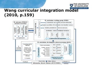 Wang curricular integration model
(2010, p.159)
 