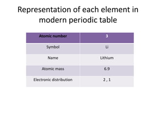 Representation of each element in
modern periodic table
Atomic number 3
Symbol Li
Name Lithium
Atomic mass 6.9
Electronic distribution 2 , 1
 