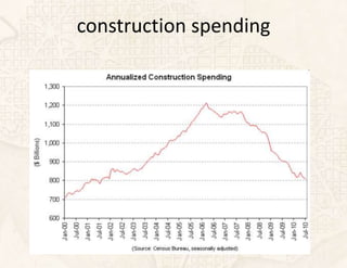 construction spending
 