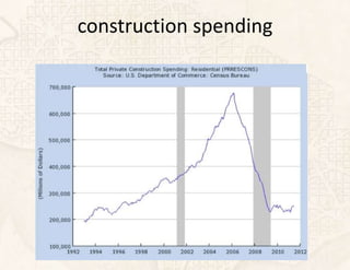 construction spending
 
