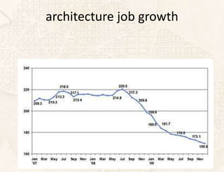 architecture job growth
 