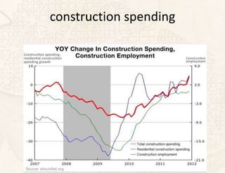 construction spending
 
