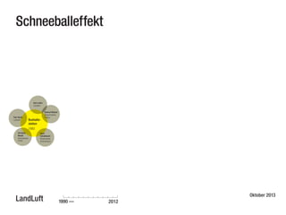Schneeballeffekt

Karl Lotter
Landwirt

Toni Hackl
Landwirt

Bushaltestellen

Helmut Wallner
Bürgermeister,
Friseur

1993
Christian
Wendl
Gemeinderat,
Hotelier

Hans
Schoißwohl
Pensionierter
Zimmermann

LandLuft

Oktober 2013
1990 —

2012

 