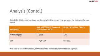 Analysis (Contd.) 
As in MBIL AMP cable has been used mostly for the networking purpose, the following factors 
found 
FEATURES 
AMP NETCONNECT Category 6 
U/UTP Cable, 305 M 
DLINK CATEGORY 6 CABLES. 
Technical Specs Good Low 
Cost High Cost Low Cost 
With view to the technical specs, AMP net connect need to be preferred beside high cost. 
 