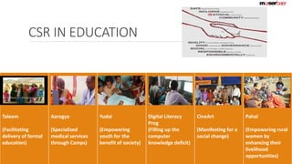 CSR IN EDUCATION 
Taleem 
(Facilitating 
delivery of formal 
education) 
Aarogya 
(Specialized 
medical services 
through Camps) 
Yudai 
(Empowering 
youth for the 
benefit of society) 
Digital Literacy 
Prog 
(Filling up the 
computer 
knowledge deficit) 
CineArt 
(Manifesting for a 
social change) 
Pahal 
(Empowering rural 
women by 
enhancing their 
livelihood 
opportunities) 
 