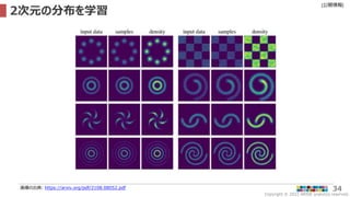 Copyright © 2022 ARISE analytics reserved.
[公開情報]
34
2次元の分布を学習
画像の出典: https://arxiv.org/pdf/2108.08052.pdf
 