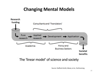 19
Changing Mental Models
The ‘linear model’ of science and society
Source: Stafford-Smith, Moser, et al., forthcoming
 