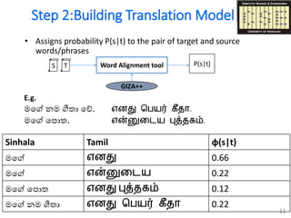 Step 2:Building Translation Model
• Assigns probability P(s|t) to the pair of target and source
words/phrases
11
Sinhala Tamil φ(s|t)
මගේ எனது 0.66
මගේ என்னுடைய 0.22
මගේ ගපො எனது புத்தகம் 0.12
මගේ නම ගී ා எனது பபயர் கீதா 0.22
E.g.
මගේ නම ගී ා ගේ. எனது பபயர் கீதா.
මගේ ගපො . என்னுடைய புத்தகம்.
Word Alignment toolS T P(s|t)
GIZA++
 