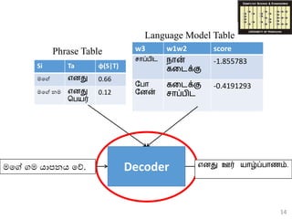 w3 w1w2 score
சாப்பிை நான்
கடைக்கு
-1.855783
பபா
பனன்
கடைக்கு
சாப்பிை
-0.4191293
14
Phrase Table
Decoder
Language Model Table
Si Ta φ(S|T)
මගේ எனது 0.66
මගේ නම எனது
பபயர்
0.12
எனது ஊர் யாழ்ப்பாணம்.මගේ ගම යාපනය ගේ.
 