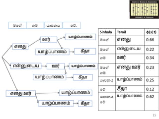 15
எனது
என்னுடைய
யாழ்ப்பாணம்
ஊர்
ගම යාපනය ගේ.
Sinhala Tamil φ(s|t)
මගේ எனது 0.66
මගේ என்னுடைய 0.22
ගම ஊர் 0.34
මගේ
ගම
எனது ஊர் 0.23
යාපනය யாழ்ப்பாணம் 0.25
ගේ கீதா 0.12
යාපනය
ගේ
யாழ்ப்பாணம் 0.62
கீதாயாழ்ப்பாணம்
ஊர்
யாழ்ப்பாணம்
யாழ்ப்பாணம்
எனது ஊர்
கீதா
யாழ்ப்பாணம்
මගේ
யாழ்ப்பாணம்
கீதா
 
