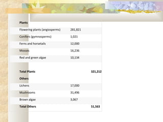 Plants
Flowering plants (angiosperms) 281,821
Conifers (gymnosperms) 1,021
Ferns and horsetails 12,000
Mosses 16,236
Red and green algae 10,134
Total Plants 321,212
Others
Lichens 17,000
Mushrooms 31,496
Brown algae 3,067
Total Others 51,563
 