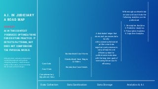 A.I. IN JUDICIARY
A ROAD MAP
CONTEXT
AI IN THIS CONTEXT
PRODUCES OPTIMIZATIONS
FOR EXISTING PRACTICE. IT
DETECTS PATTERNS, BUT
DOES NOT COMPREHEND
THE PHYSICAL WORLD.
Although smart contracts and general A.I.
are bleeding edge and with quantum
computing general A.I. might become a
reality, in this context , we are not taking
into account such technologies.
Data Collection Data Sanitisation Data Storage
Case Data
Court Data
Complementary
Department Data
Standardised Court Forms
Standardised Case Stages
& Orders
Standardise Case Details
A distributed ledger that
stores and processes data
locally
with ownership federated
yet the union data
registrars and processors
can pull reports and
efficiency data for
performance evaluation
with the long term goal of
increasing Indian court's
efficiency
With enough sanitised data
on case and court data the
following analytics can be
performed.
1. Descriptive Analytics
2. Predictive Analytics
3. Prescriptive Analytics
4. Cognitive Analytics
Analytics & A.I.
 